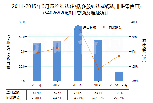2011-2015年3月氨綸紗線(包括多股紗線或纜線,非供零售用)(54026920)進(jìn)口總額及增速統(tǒng)計(jì)